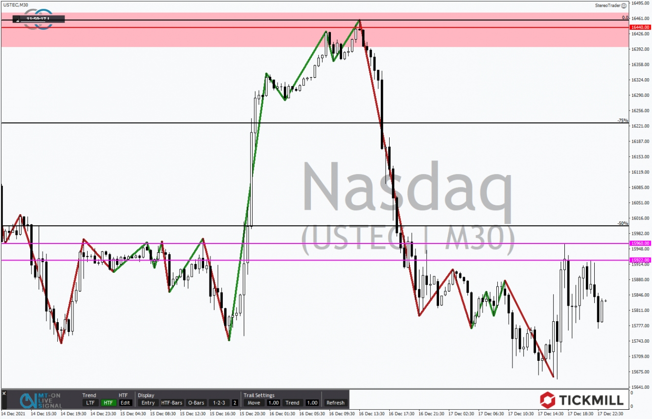 Tickmill-Analyse: Nasdaq im 30-Minutenchart