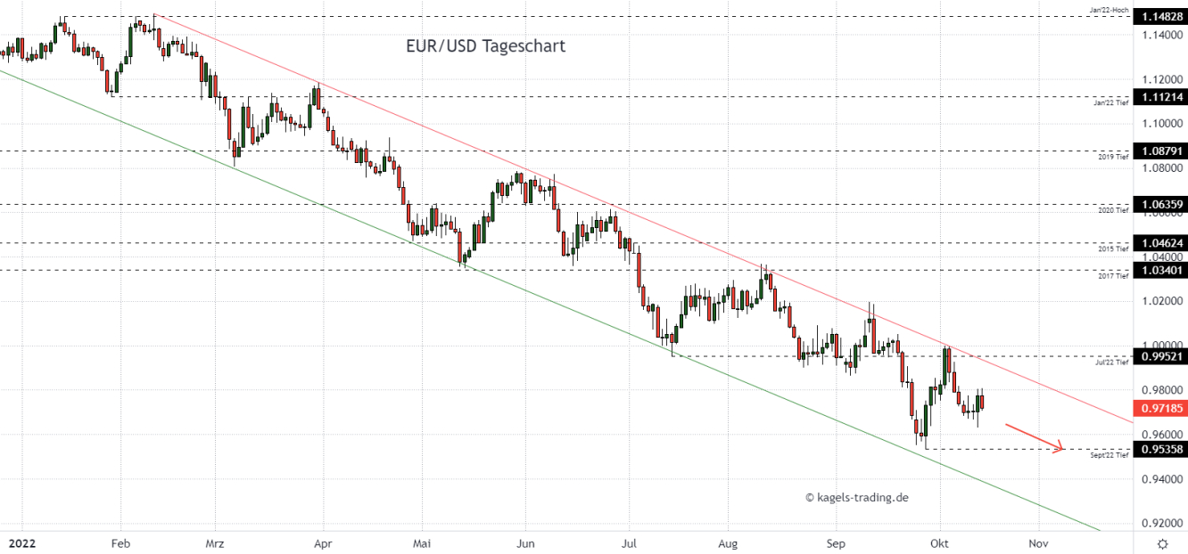 Euro Dollar Chartanalyse im Tageschart