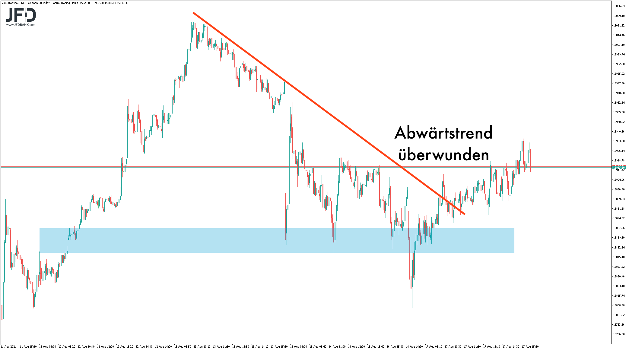 Abwärtstrend im DAX überwunden