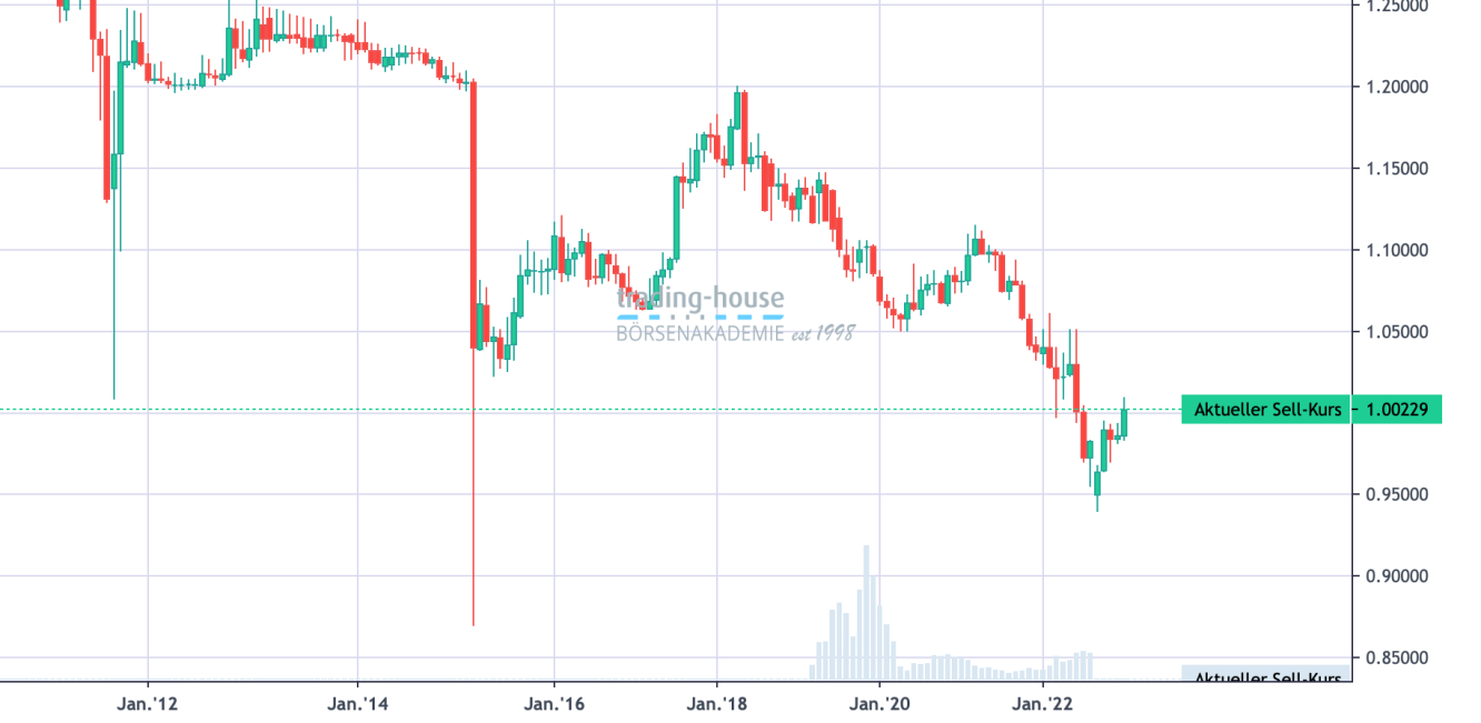 EUR/CHF_Monatschart