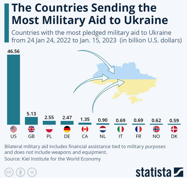 Militärhilfe für die Ukraine
