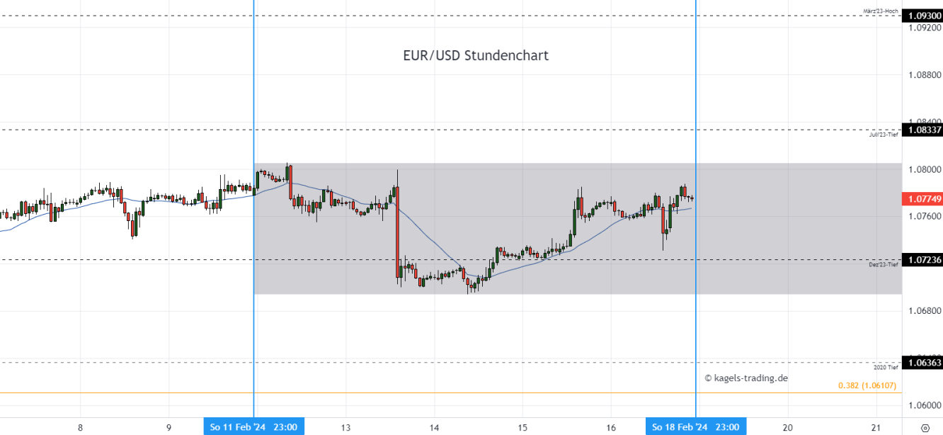 EUR/USD Prognose Stundenchart