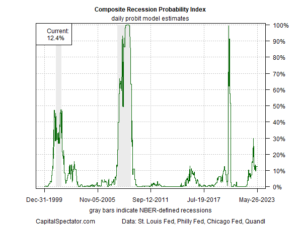 Composite Recession Probability Index