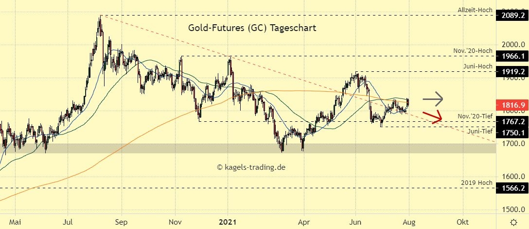 Gold Chartanalyse im Tageschart