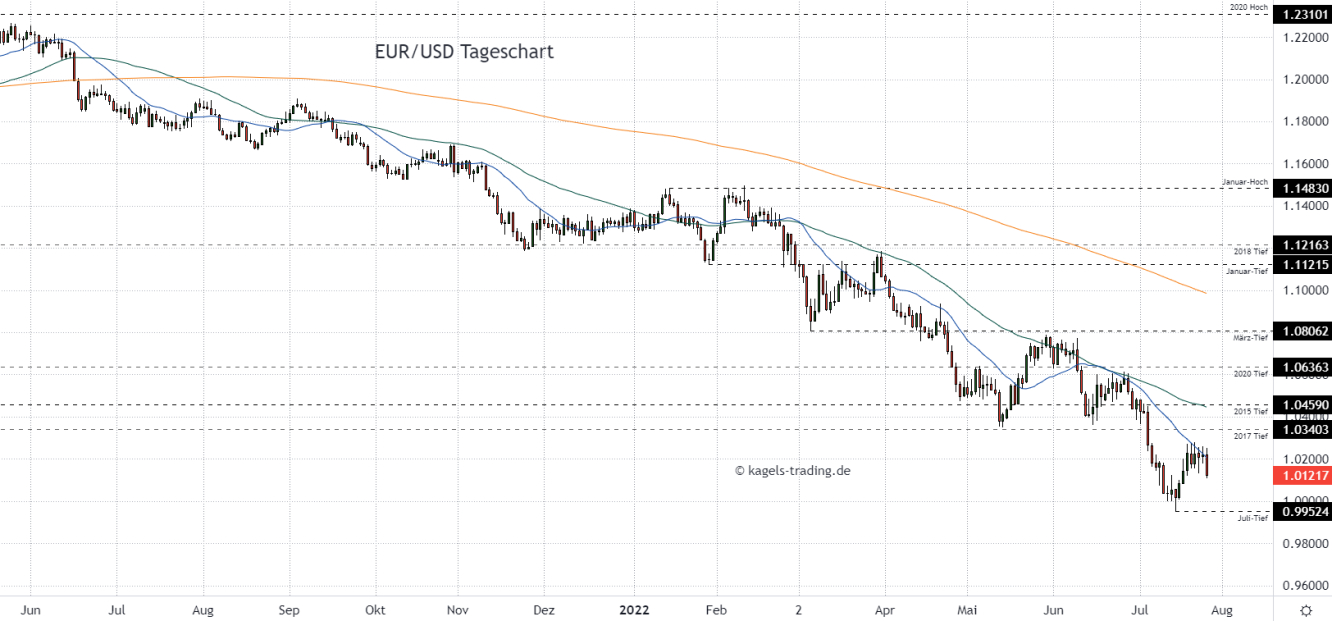 Euro Dollar Prognose im Tageschart