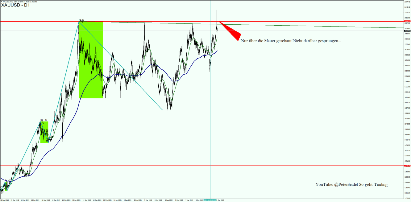 Goldpreis wichtiger Ausbruch Seitwärtsphase langfristig 20231207