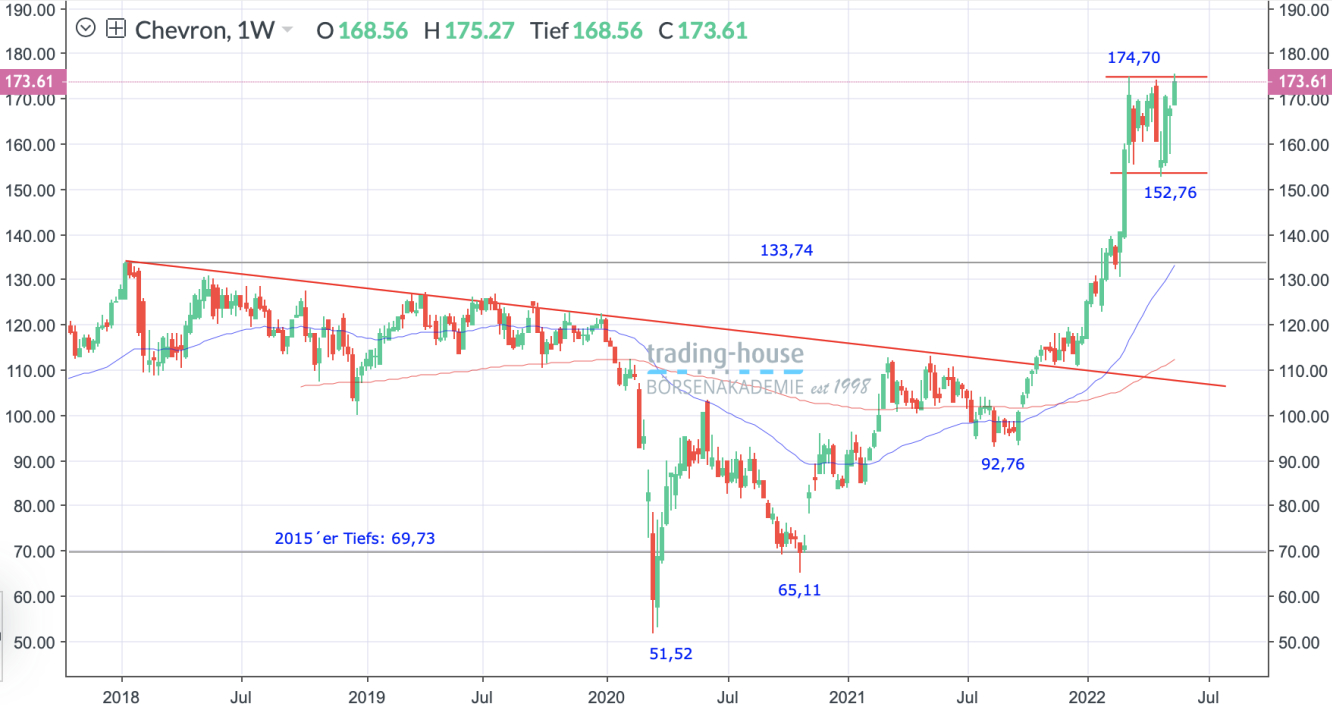 Chevron_Wochenchart