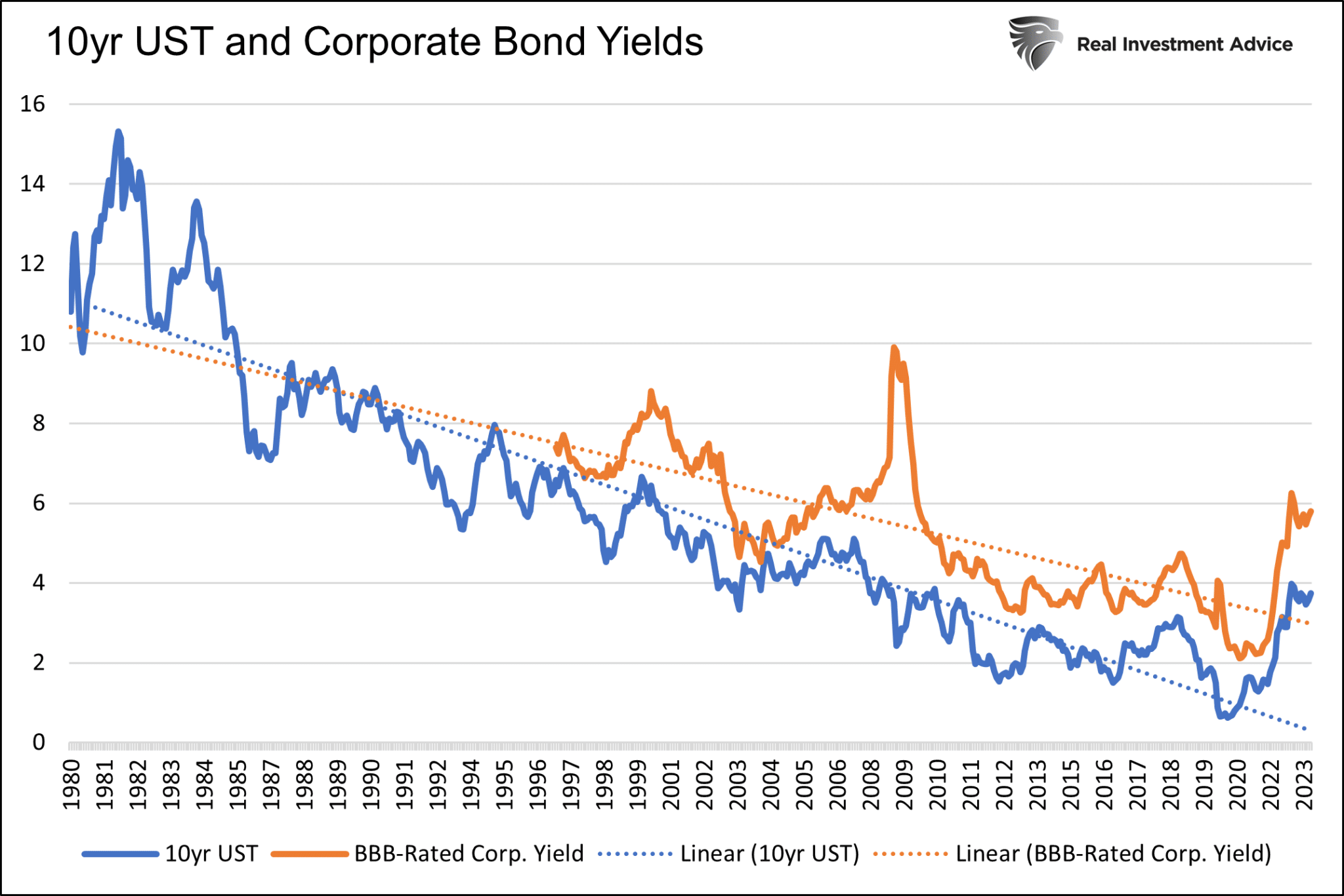 Rendite US-Staatsanleihen vs. Unternehmensanleihen