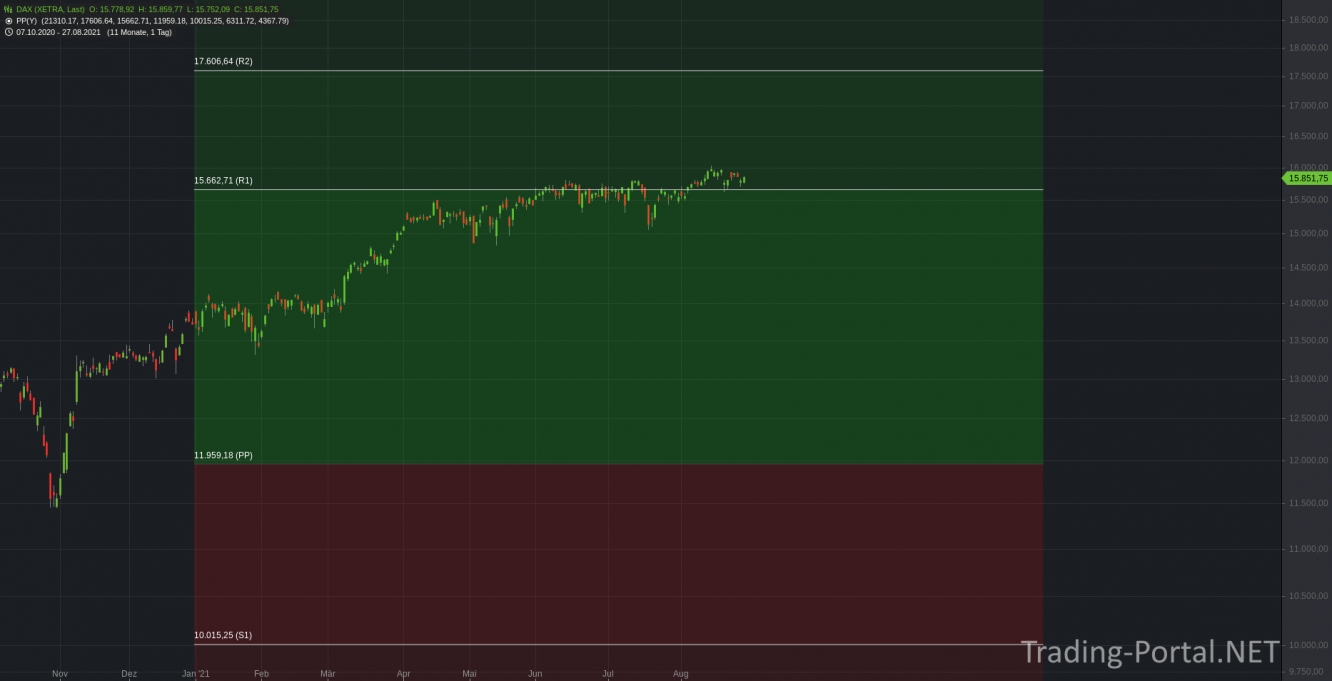 Der DAX im Jahr 2021 mit den Jahres-Pivot-Punkten