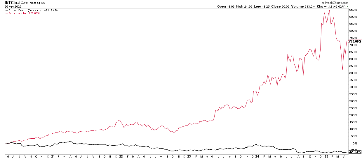 Intel Corp  - Wochenchart