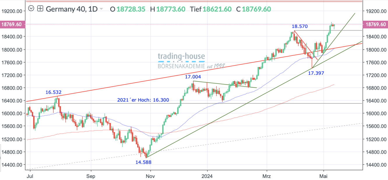 DAX_Tageschart