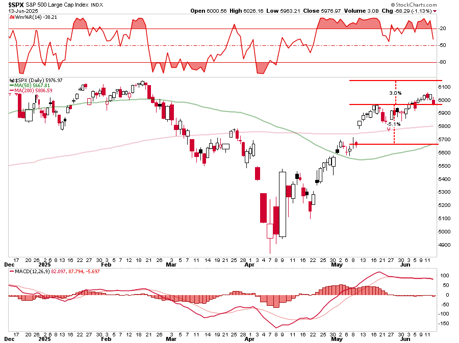 SPX  - Tageschart