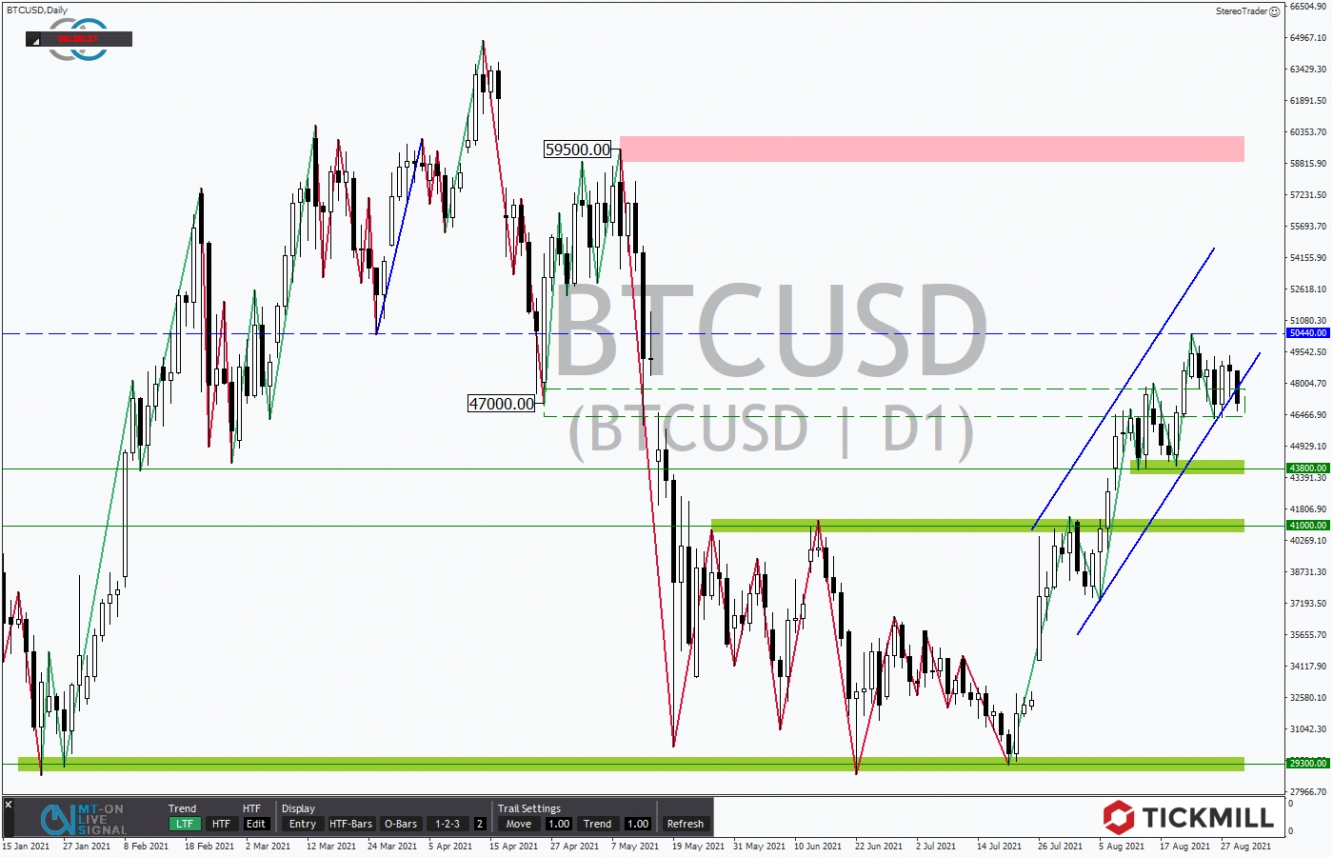 Tickmill-Analyse: Bitcoin im Tageschart 