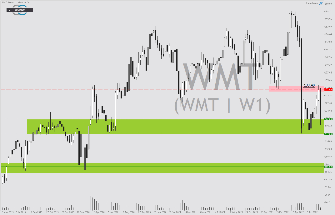 Tickmill-Analyse: Walmart CFD im Tageschart 