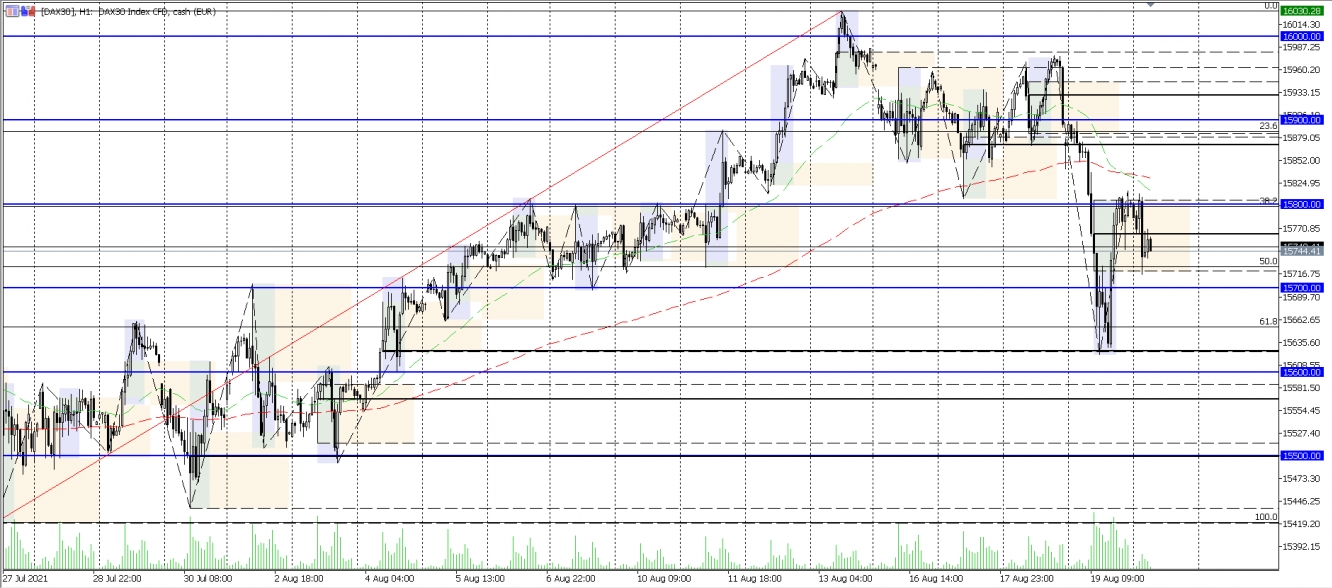 DAX Analysechart vom 20.08.2021