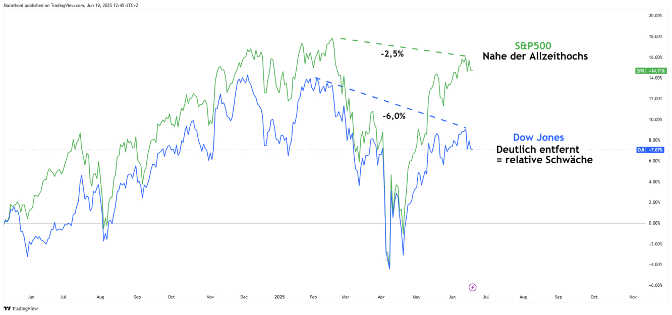 Dow Jones vs S&P Tageschart
