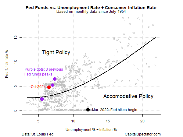 Fed Funds vs Arbeitslosenquote + Verbraucherpreisinflation