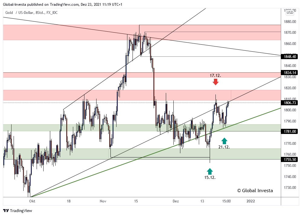 Gold-Chartanalyse (H8-Chart)