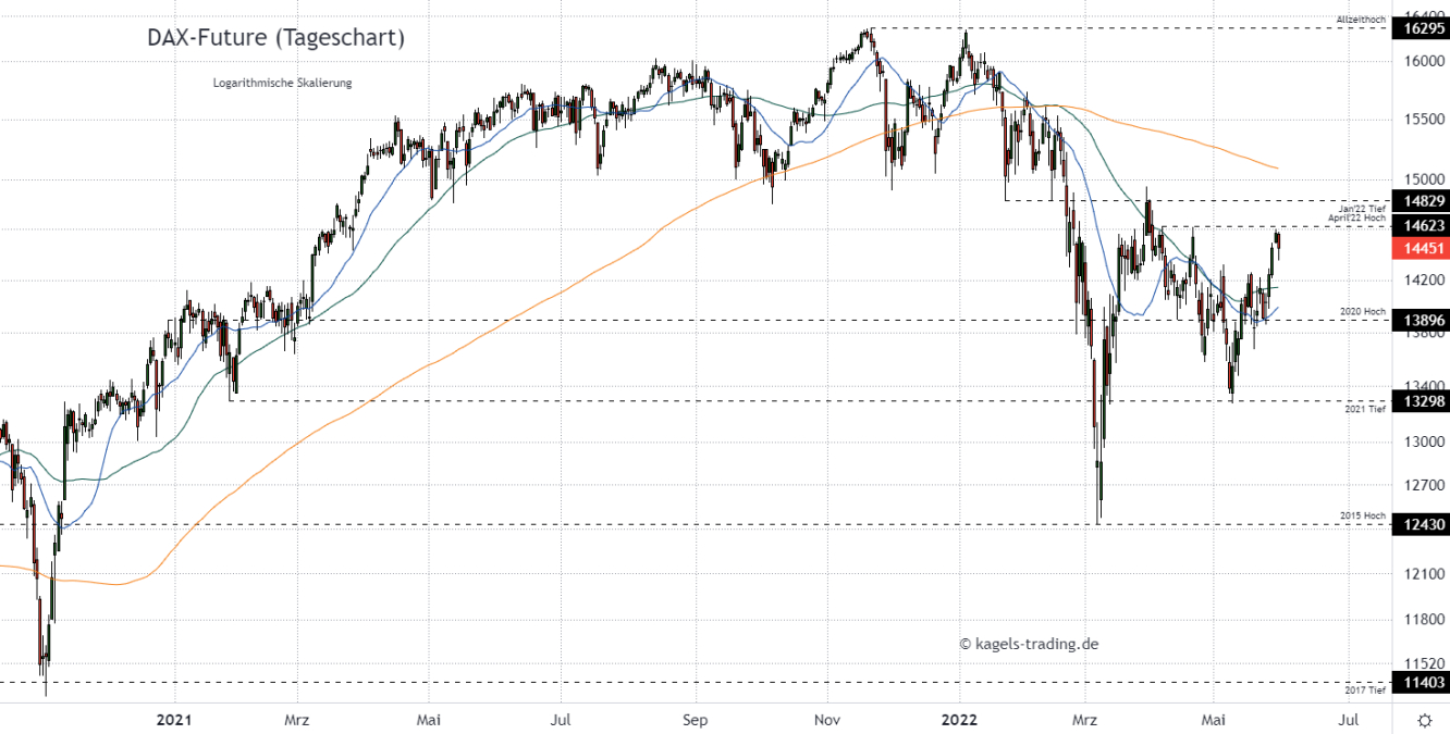 DAX Index Prognose im Tageschart