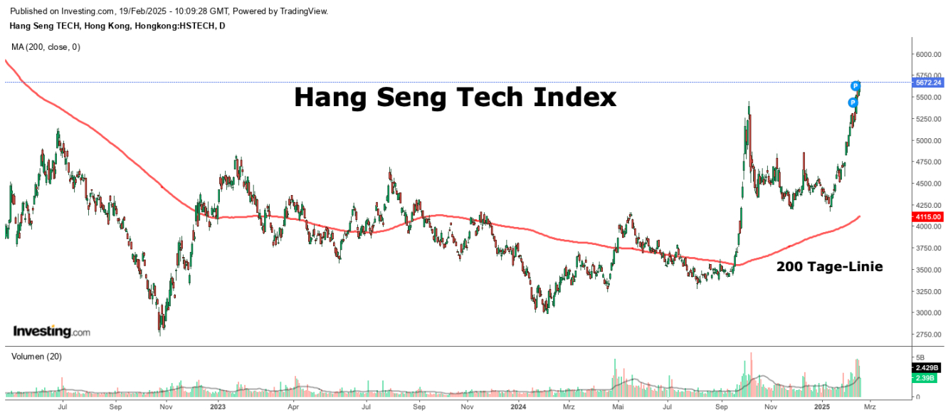 Hang Seng Tech Index