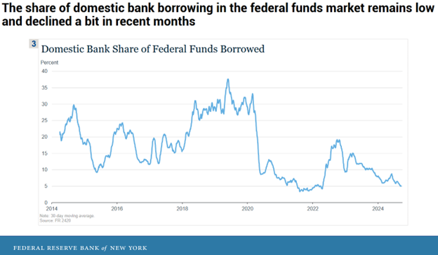 Fed Funds - Ausleihungen