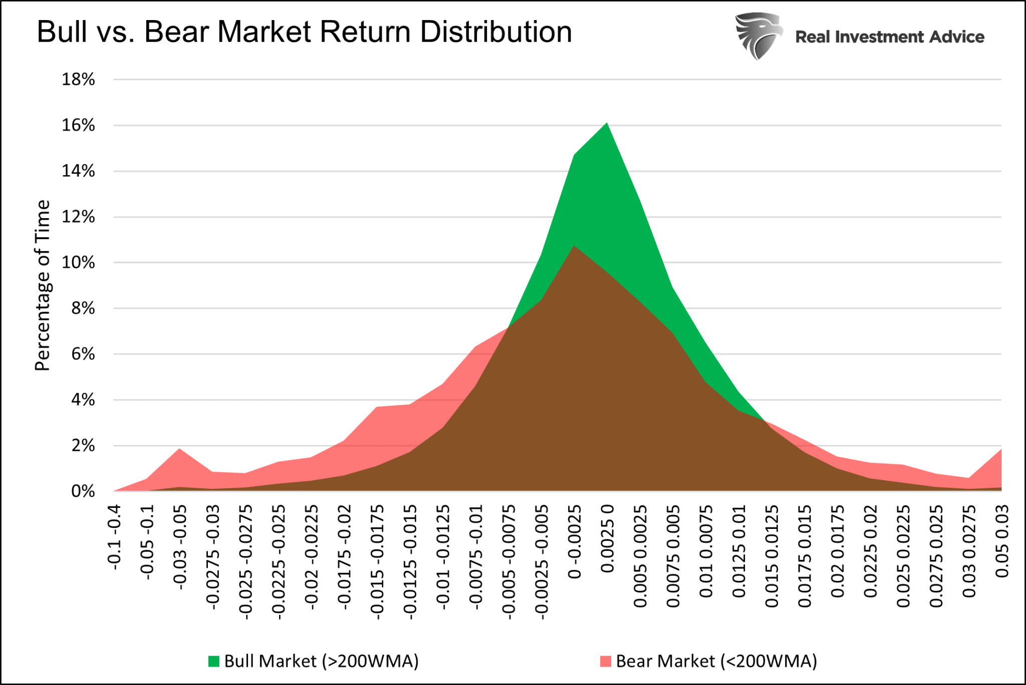 Bullenmarkt- vs. Bärenmarkt-Renditen