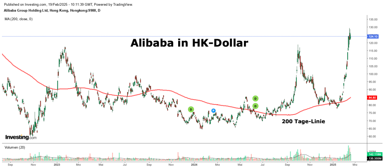 Alibaba Chart in HK-Dollar