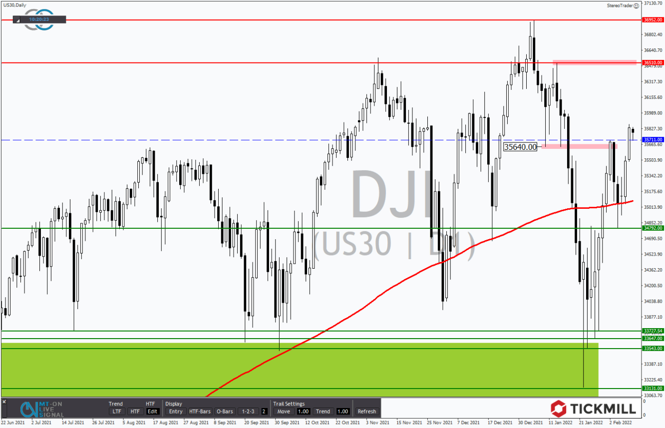 Tickmill-Analyse: DOW im Tageschart 