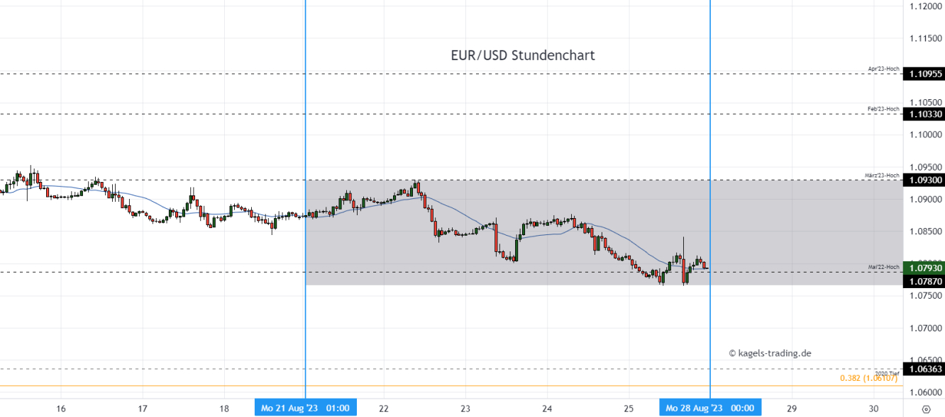 Euro Dollar Chartanalyse im Stundenchart