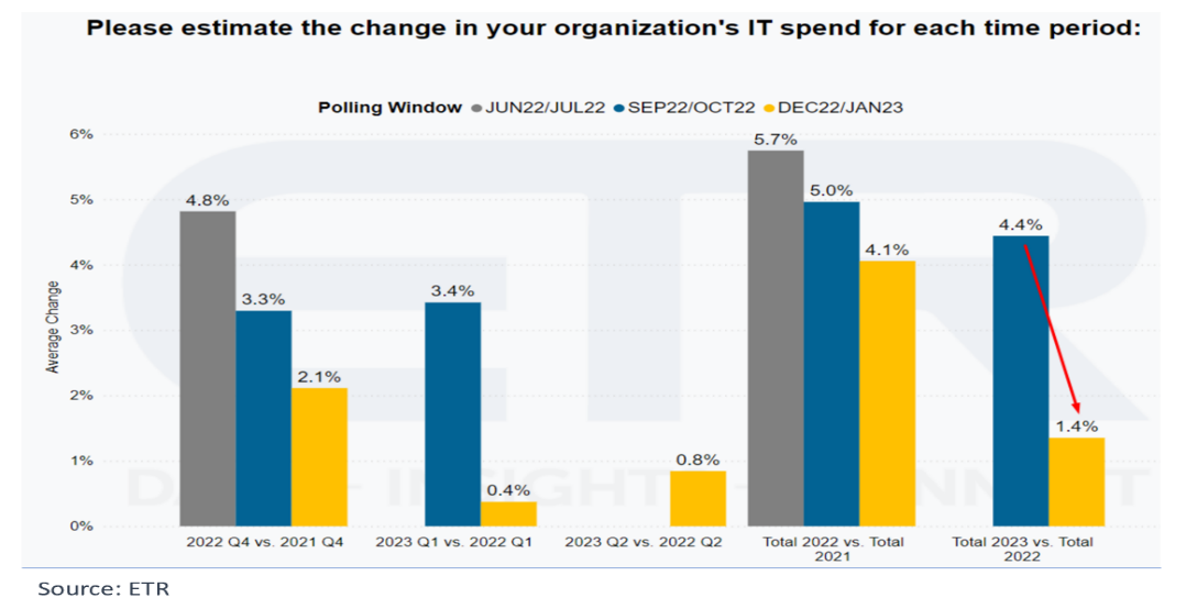 IT-Ausgaben von Organisationen