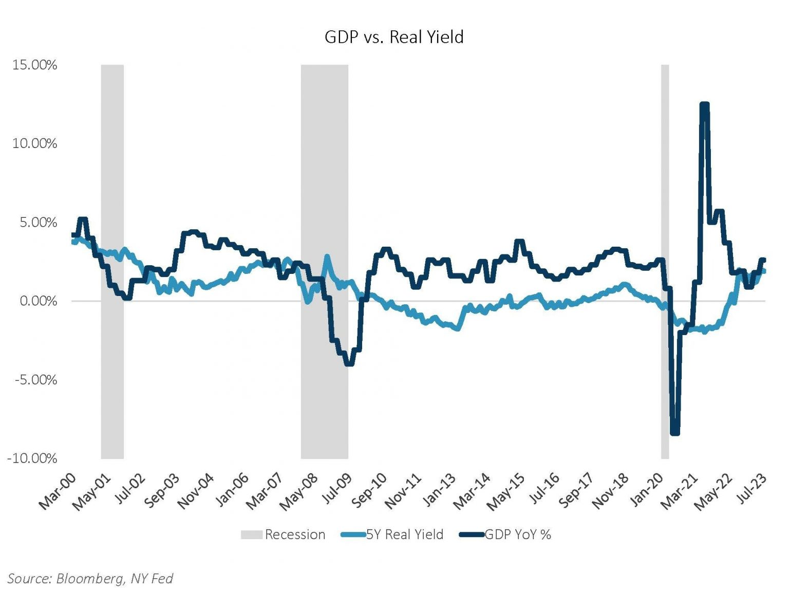 BIP vs Reale Renditen