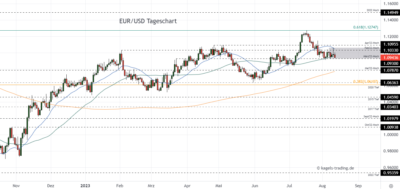 Euro Dollar Chartanalyse im Tageschart