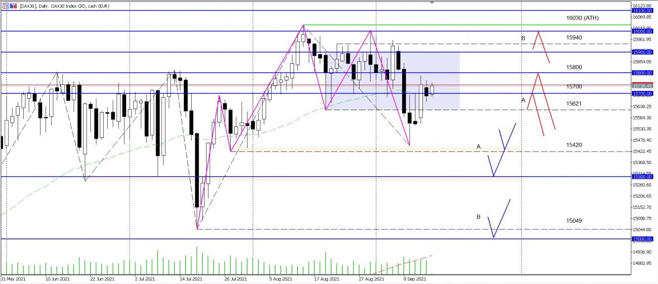 DAX Wochenanalyse KW37 2021 - vom 15.09.