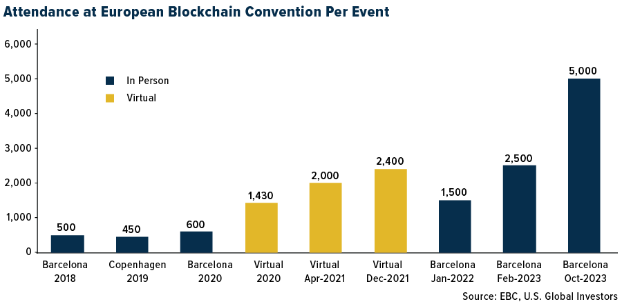 Anzahl der Teilnehmer an der Blockchain-Konferenz
