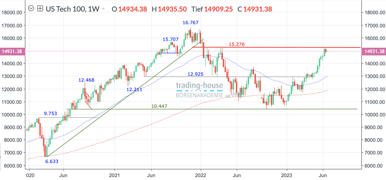 Nasdaq100_Wochenchart