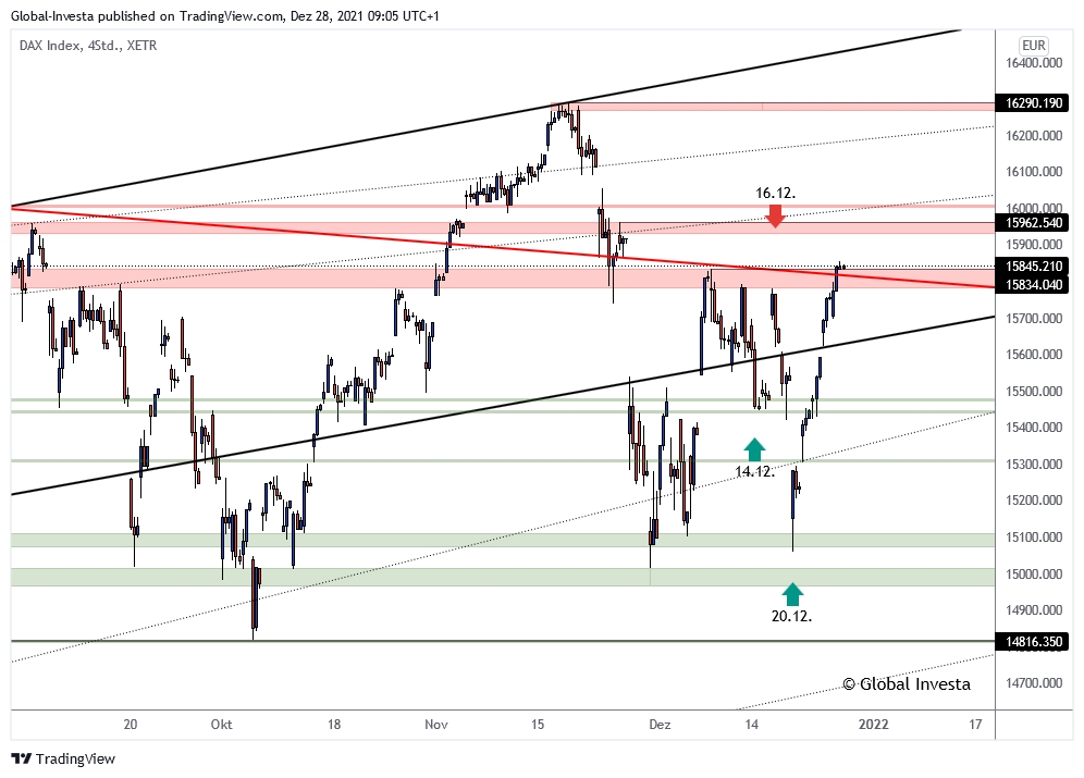 DAX-Chartanalyse (H4-Chart)