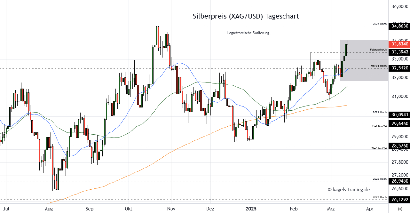 Silberpreis Prognose Tageschart