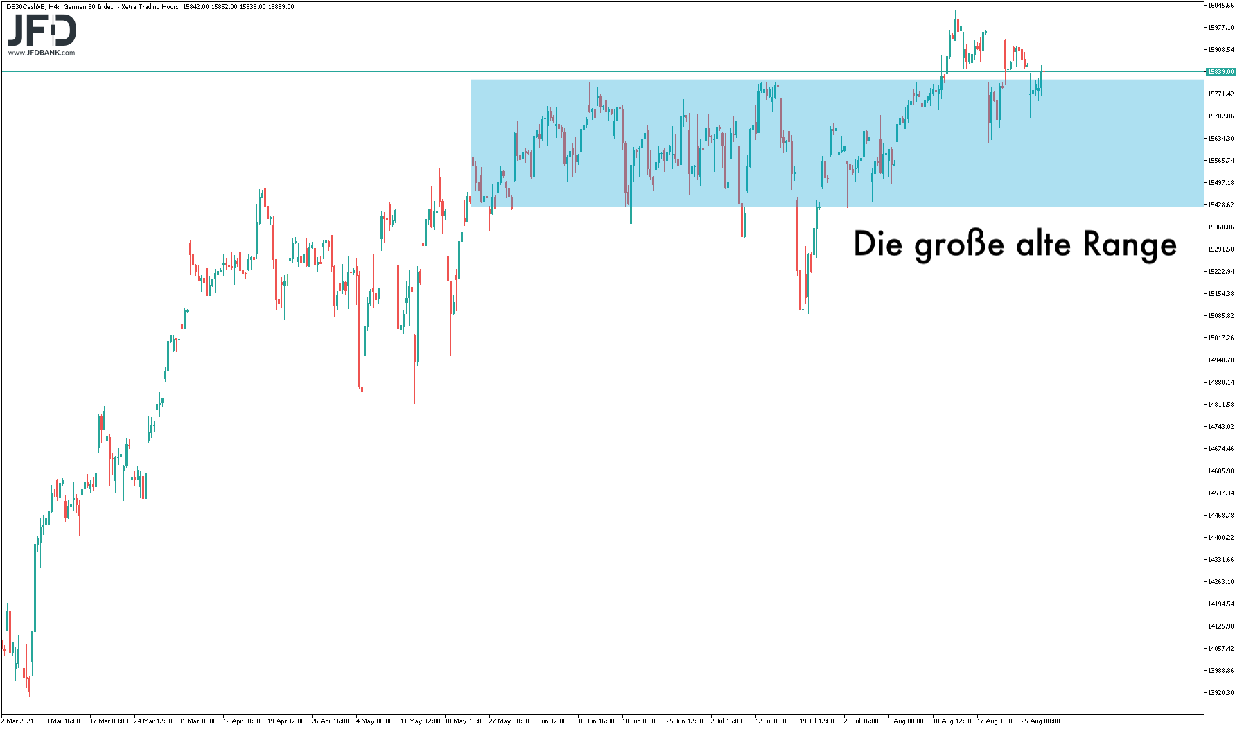 Große Range im DAX im Blick