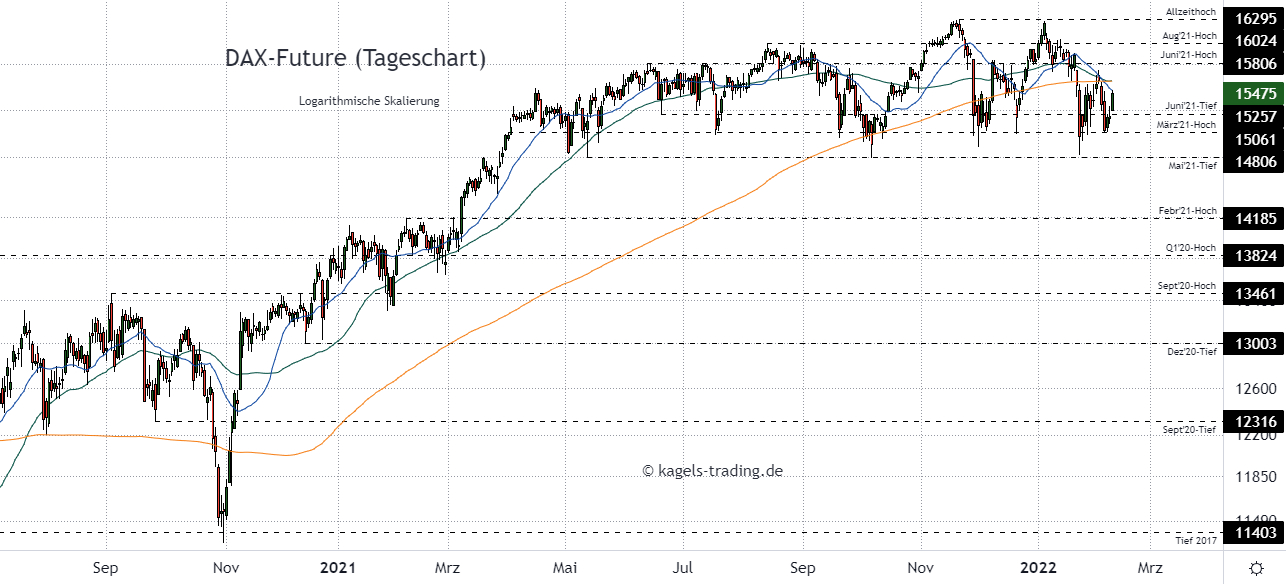 DAX Index Prognose im Tageschart