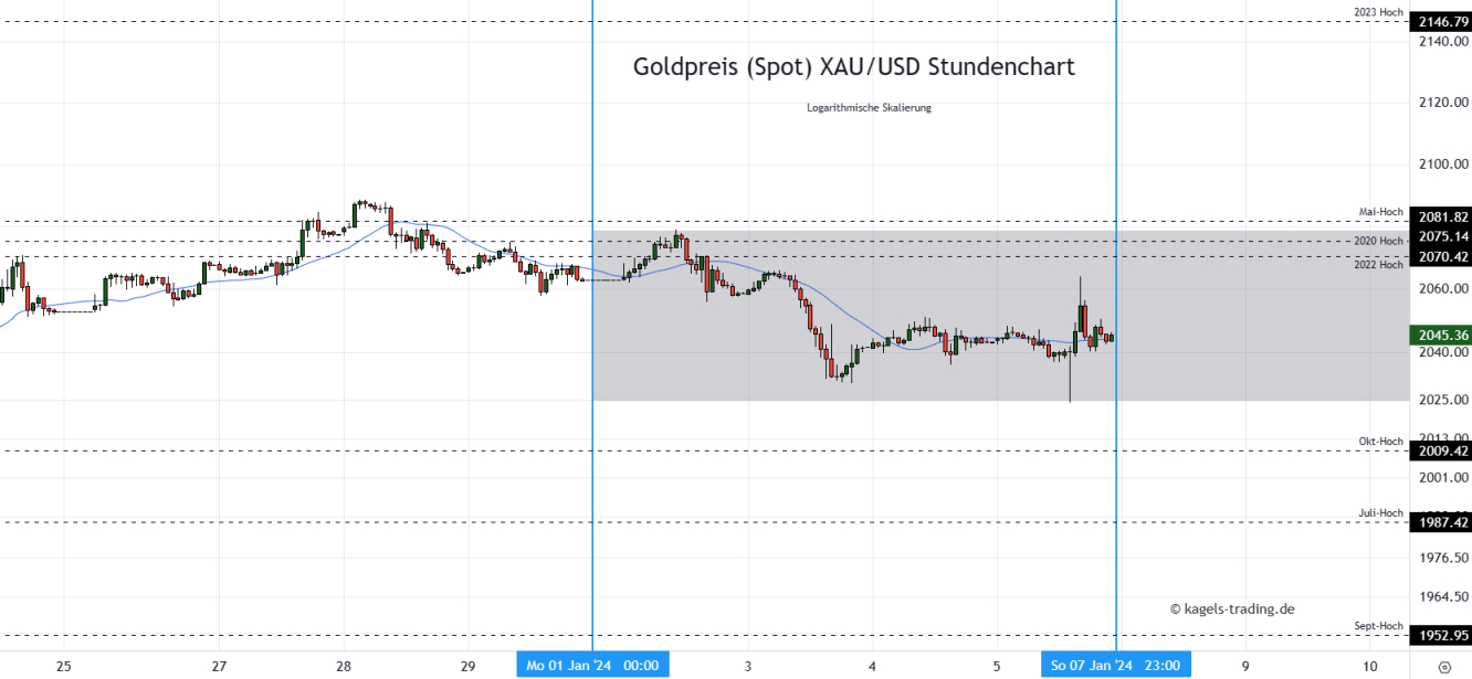 Goldpreis Prognose Stundenchart