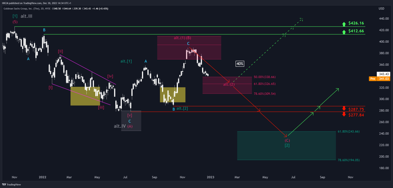 Der Goldman Sachs 2-Day-Chart.