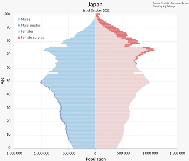 Demographische Entwicklung Japans nach Altersgruppen