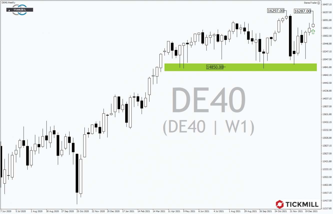 Tickmill-Analyse: Wochenchart im DAX