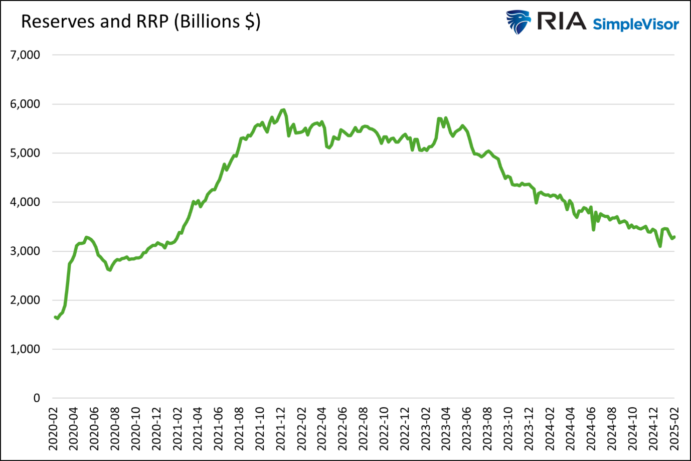 Reserven und RRP