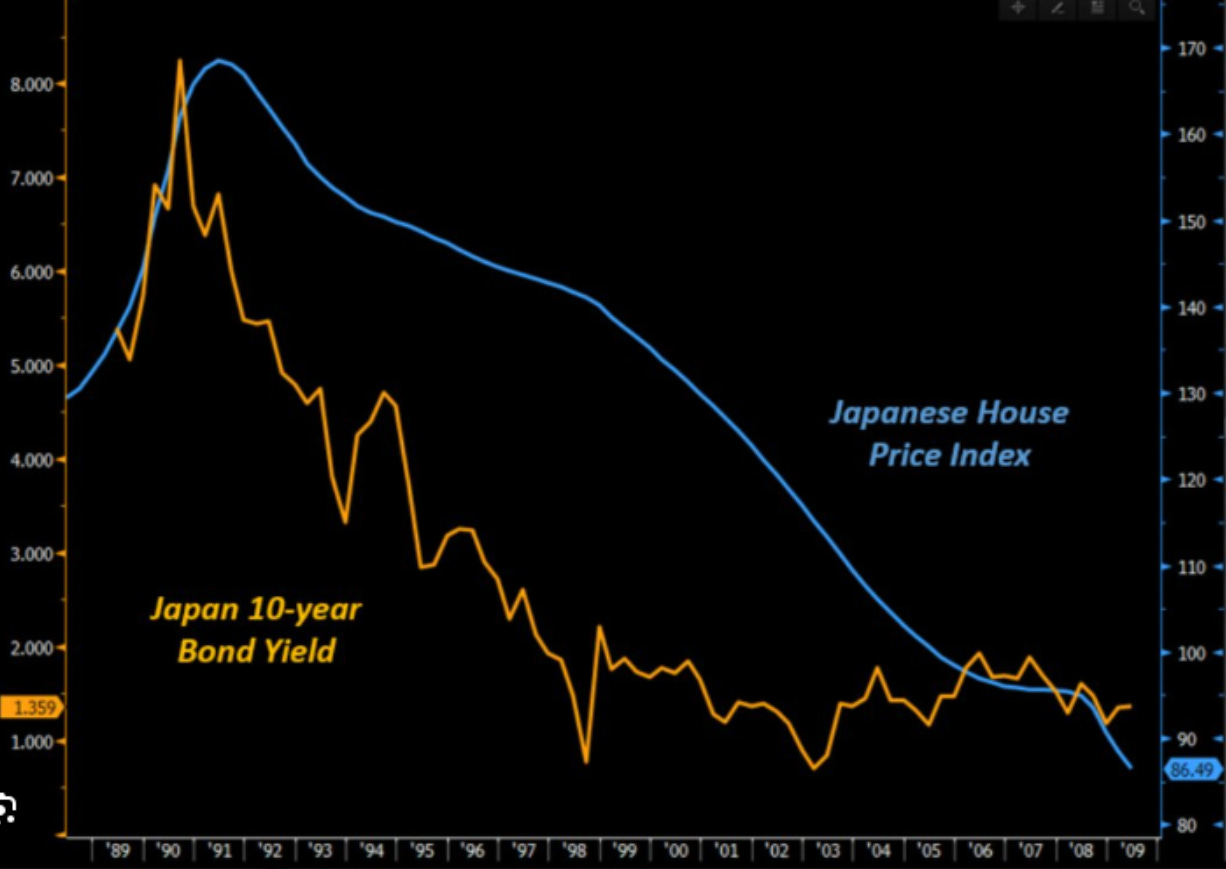 Japan 10-Jahres-Rendite vs. Immobilienpreisindex