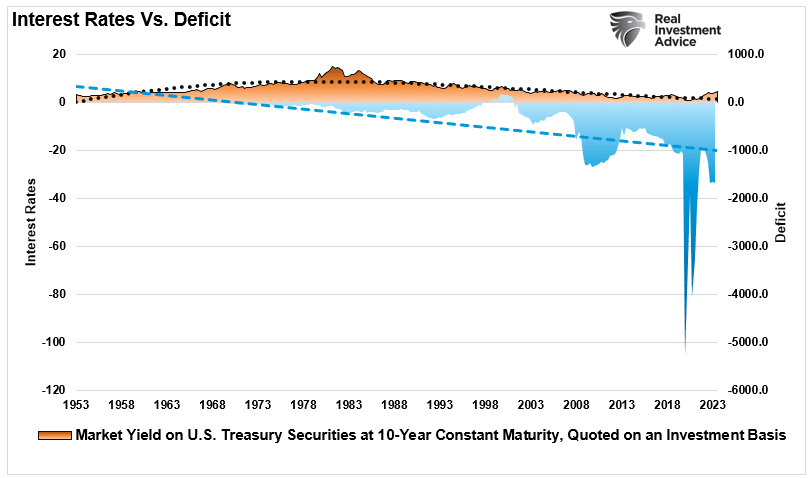 Zinssätze vs Defizit