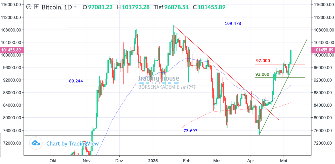 Bitcoin_Tageschart