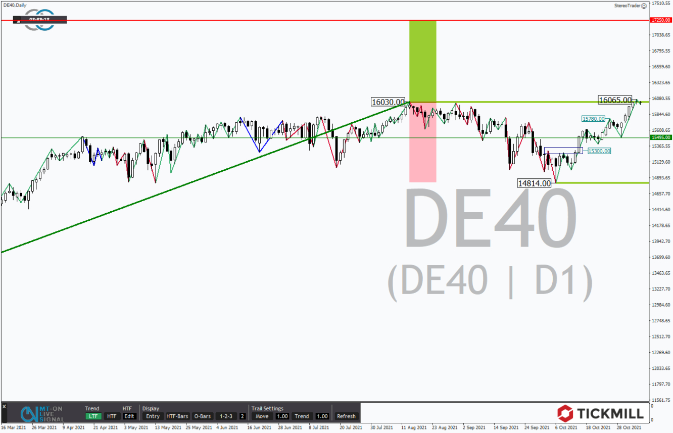 Tickmill-Analyse: DAX im Tageschart 