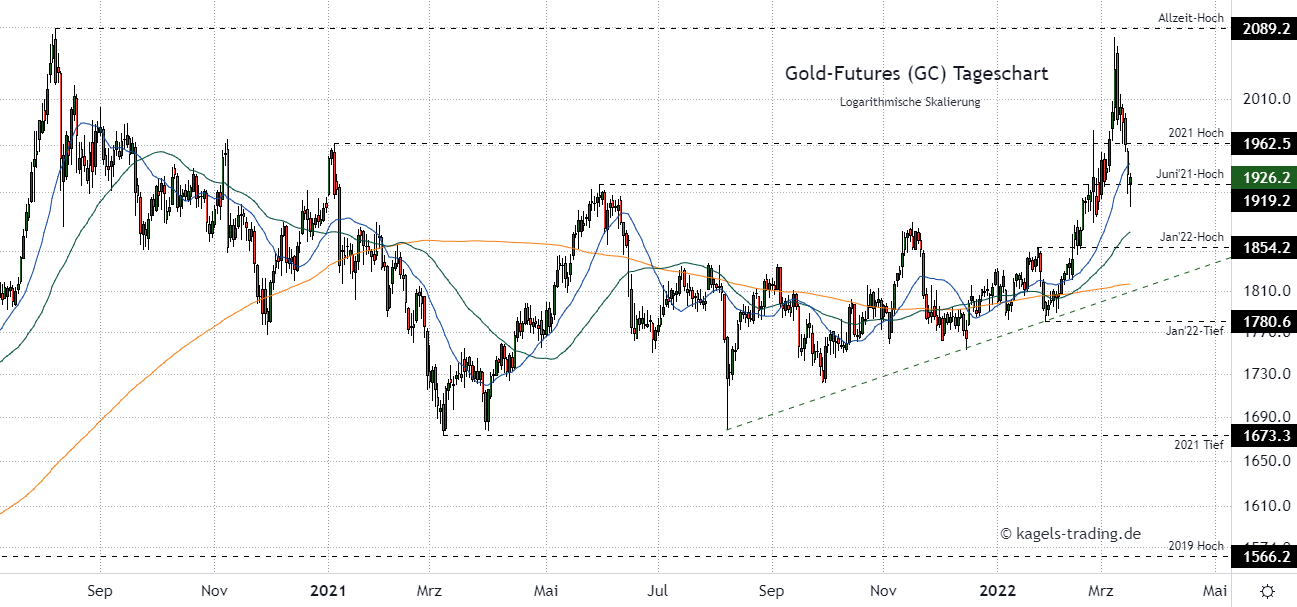 Gold Prognose im Tageschart