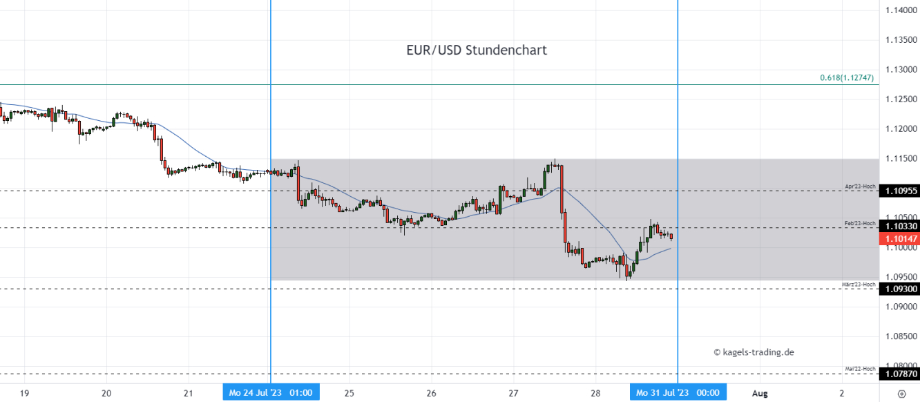 Euro Dollar Chartanalyse im Stundenchart